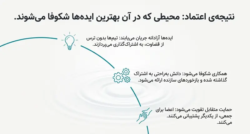 مسئولیت پذیری در کارهای تیمی