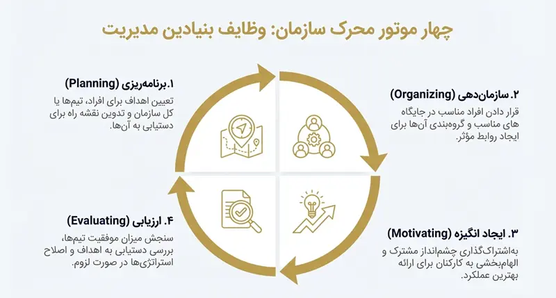 وظایف مدیریت