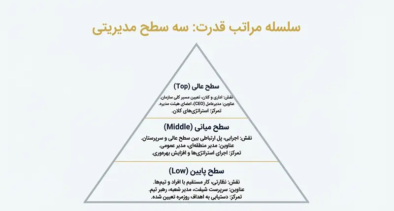 سطوح مدیریت