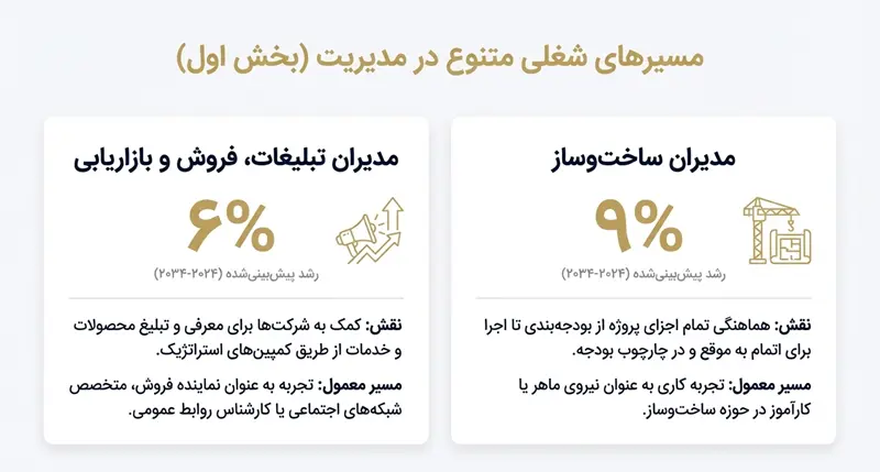 مسیر شغلی مدیریت