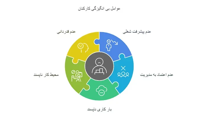 دلایل بی انگیزگی کارکنان